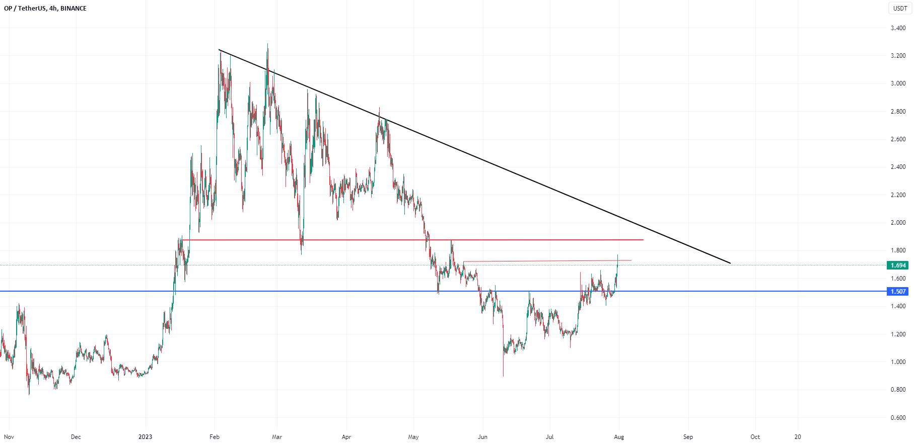 تحلیل Optimism - OPUSDT