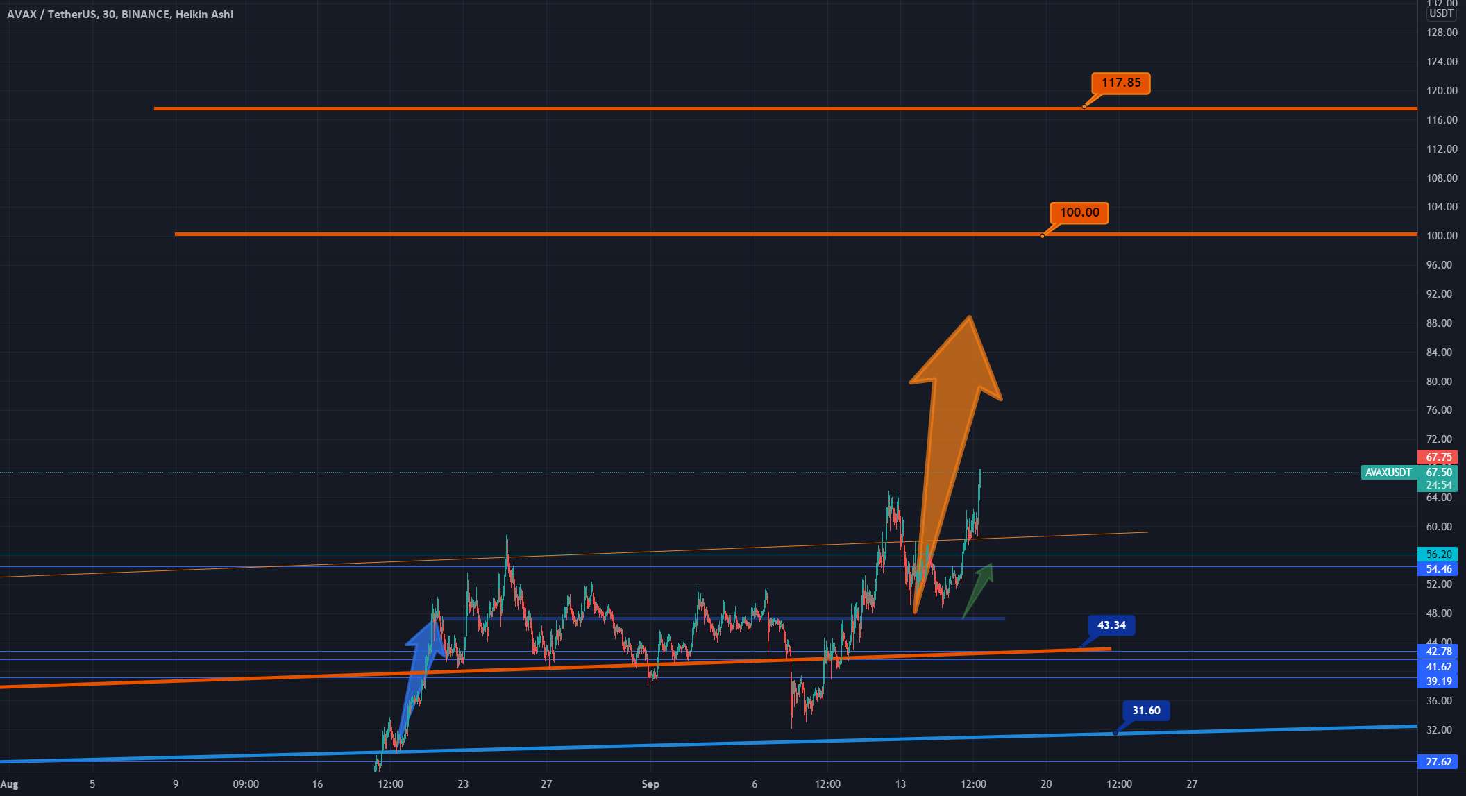 AVALANCHE - ملکه نقطه ما برای فصل 🥨🥂 - AVAX- Breakout جدید؟ 🔝🔟🎩