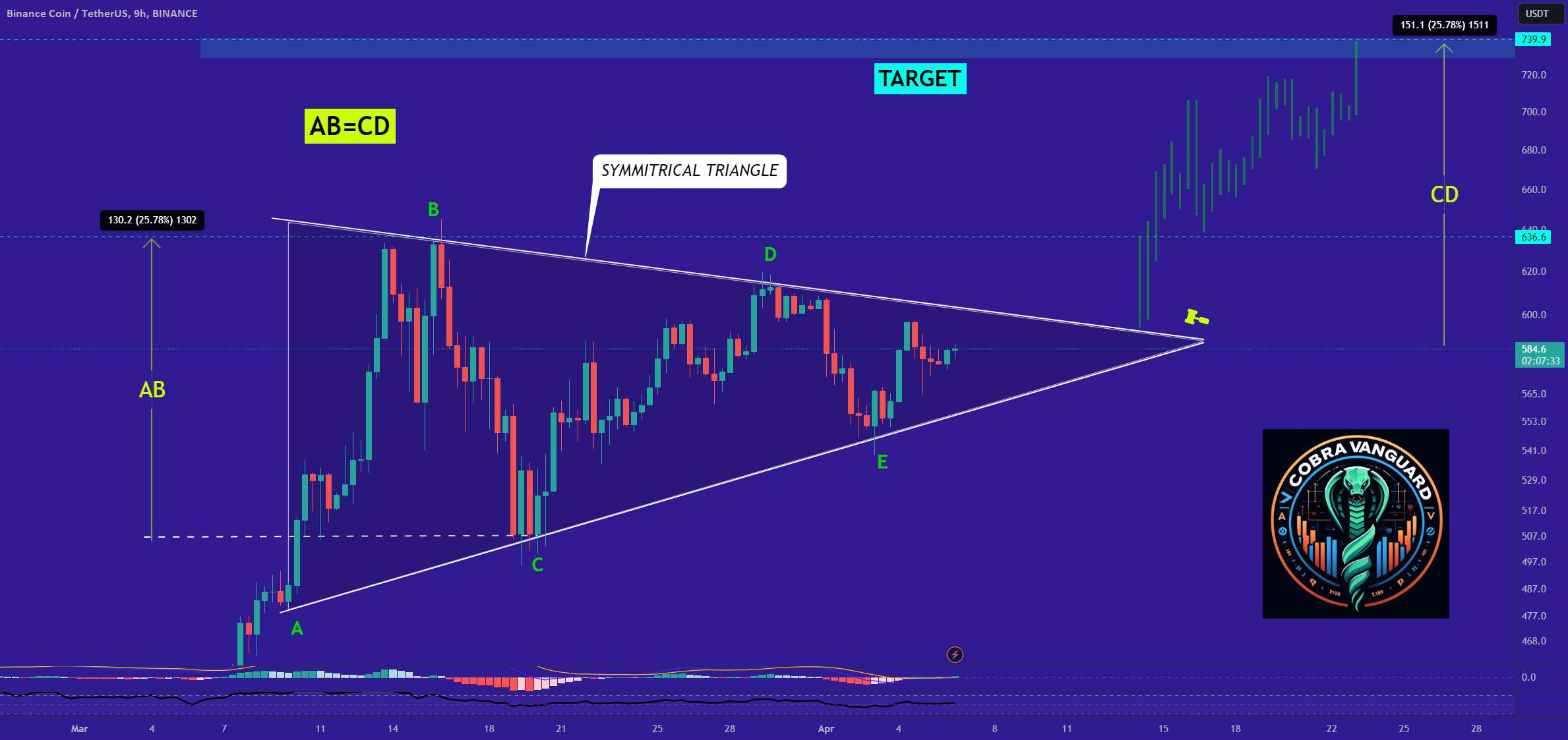  تحلیل بایننس کوین - ➡️وضعیت BNB + اهداف بعدی و حرکات مورد انتظار.