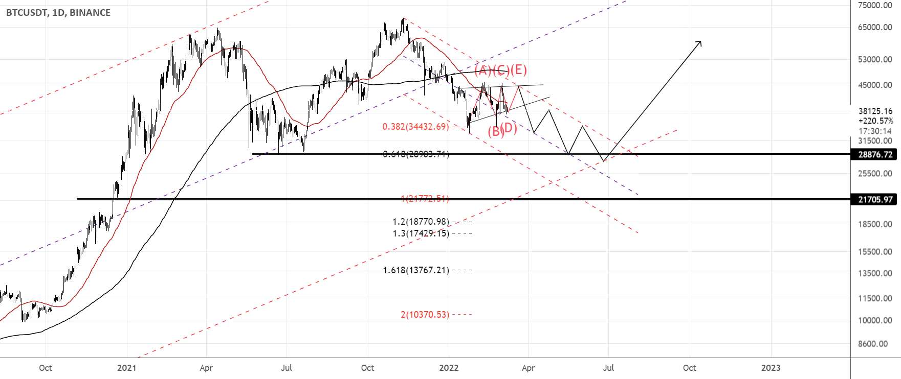 BTC آخرین موج