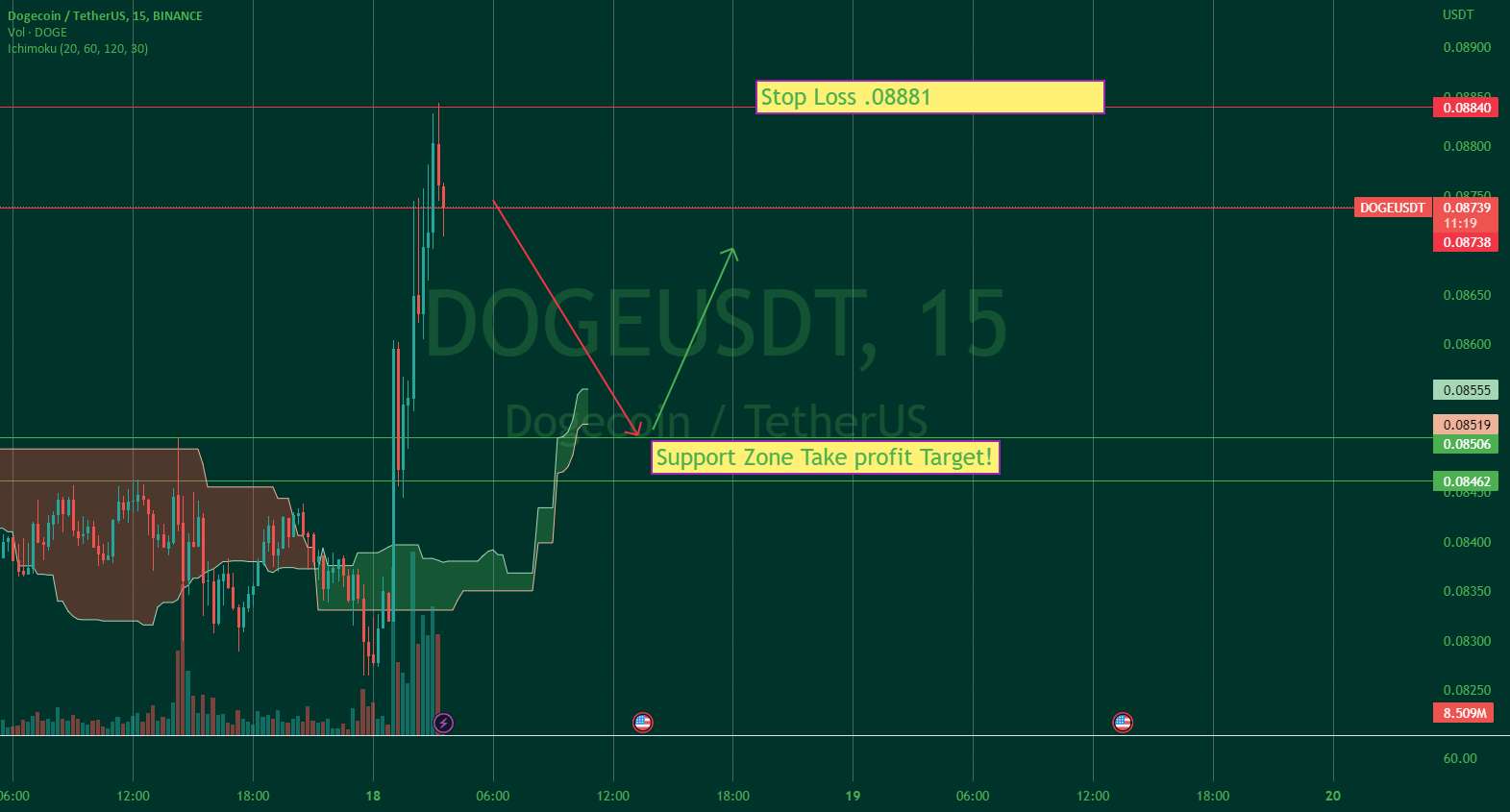 راه اندازی سریع ایده کوتاه Dogecoin!! تحلیل قیمت