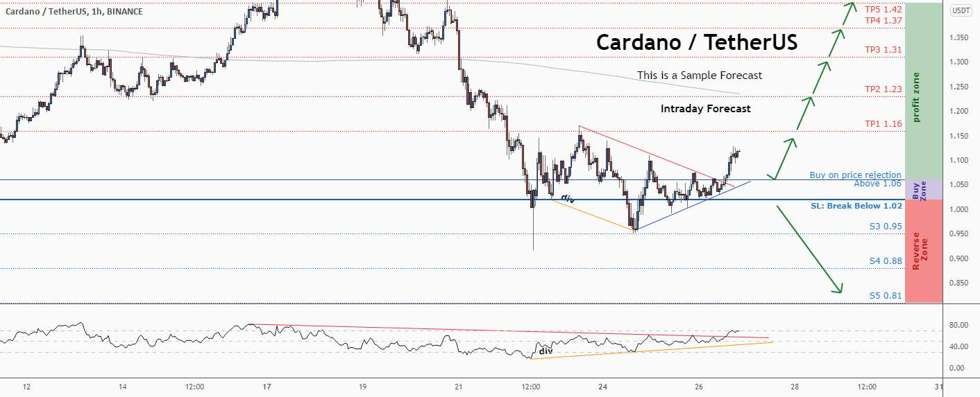 💡فرصت خرید عالی در ADAUSD @Cardano را از دست ندهید