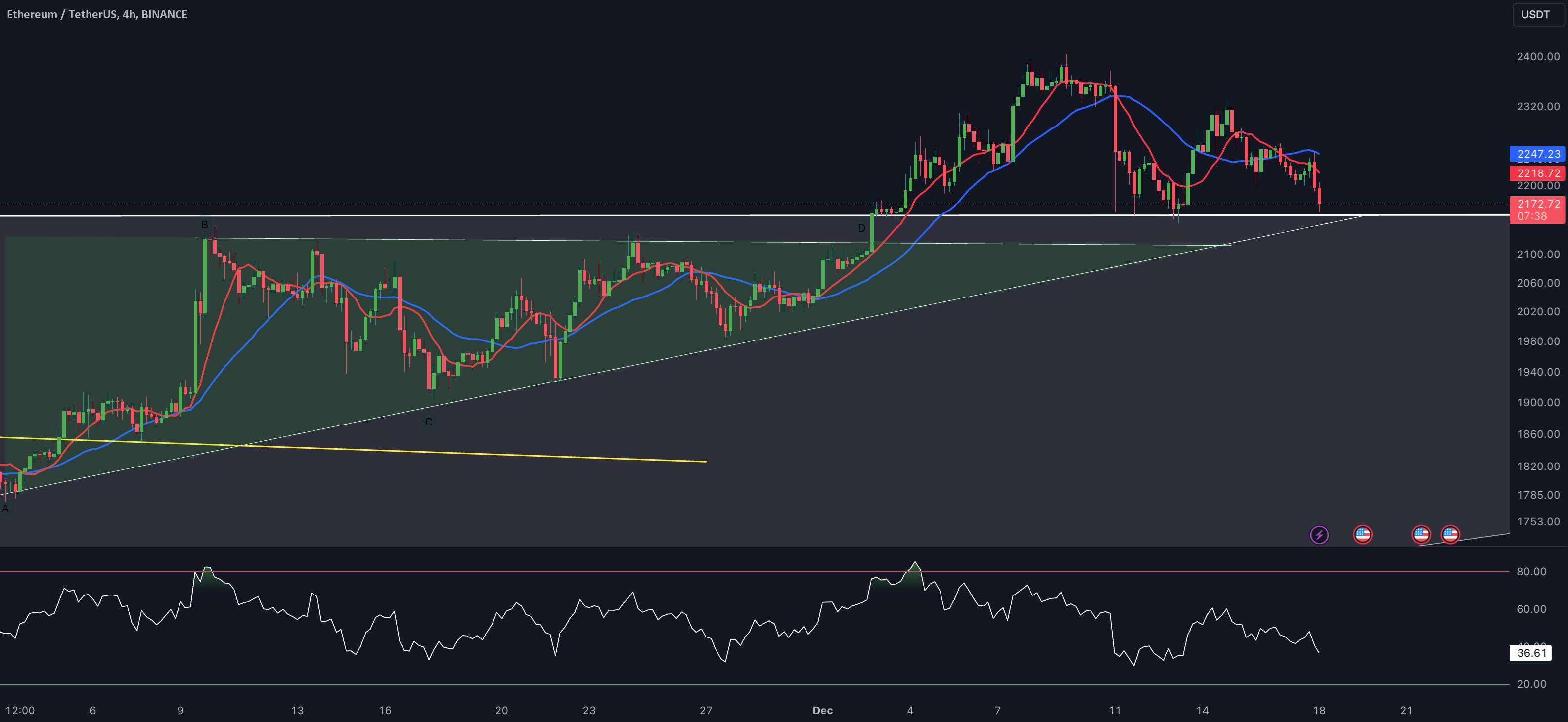 به روز رسانی 4 ساعته ETH/USDT توسط CRYPTOSANDERS!!