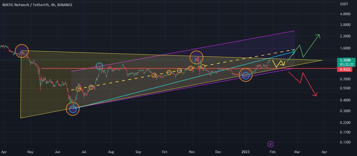  تحلیل پالی گان (ماتیک نتورک) - MATIC/USDT :: به زودی مثلث شکسته خواهد شد!!!