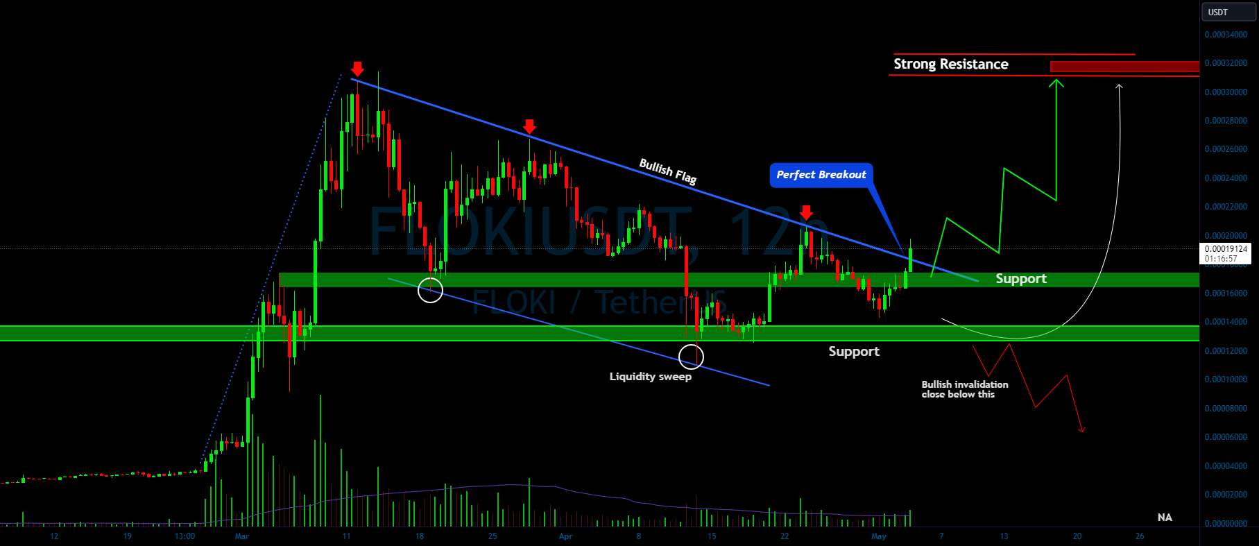  تحلیل FLOKI - شکست پرچم صعودی FLOKI/USDT؟ به ماه 👀🚀