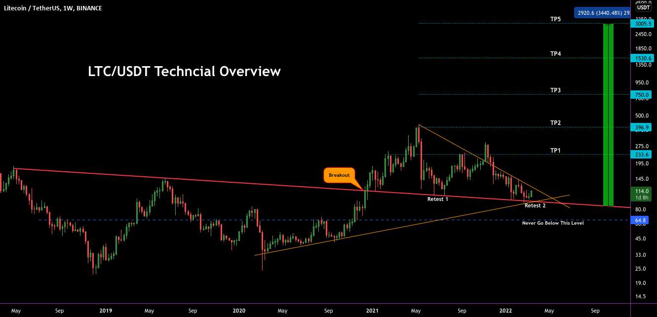  تحلیل لایت کوین - من معتقدم دلار لایت کوین (LTCUSDT) یک روز به 2000 تا 3000 دلار خواهد رسید