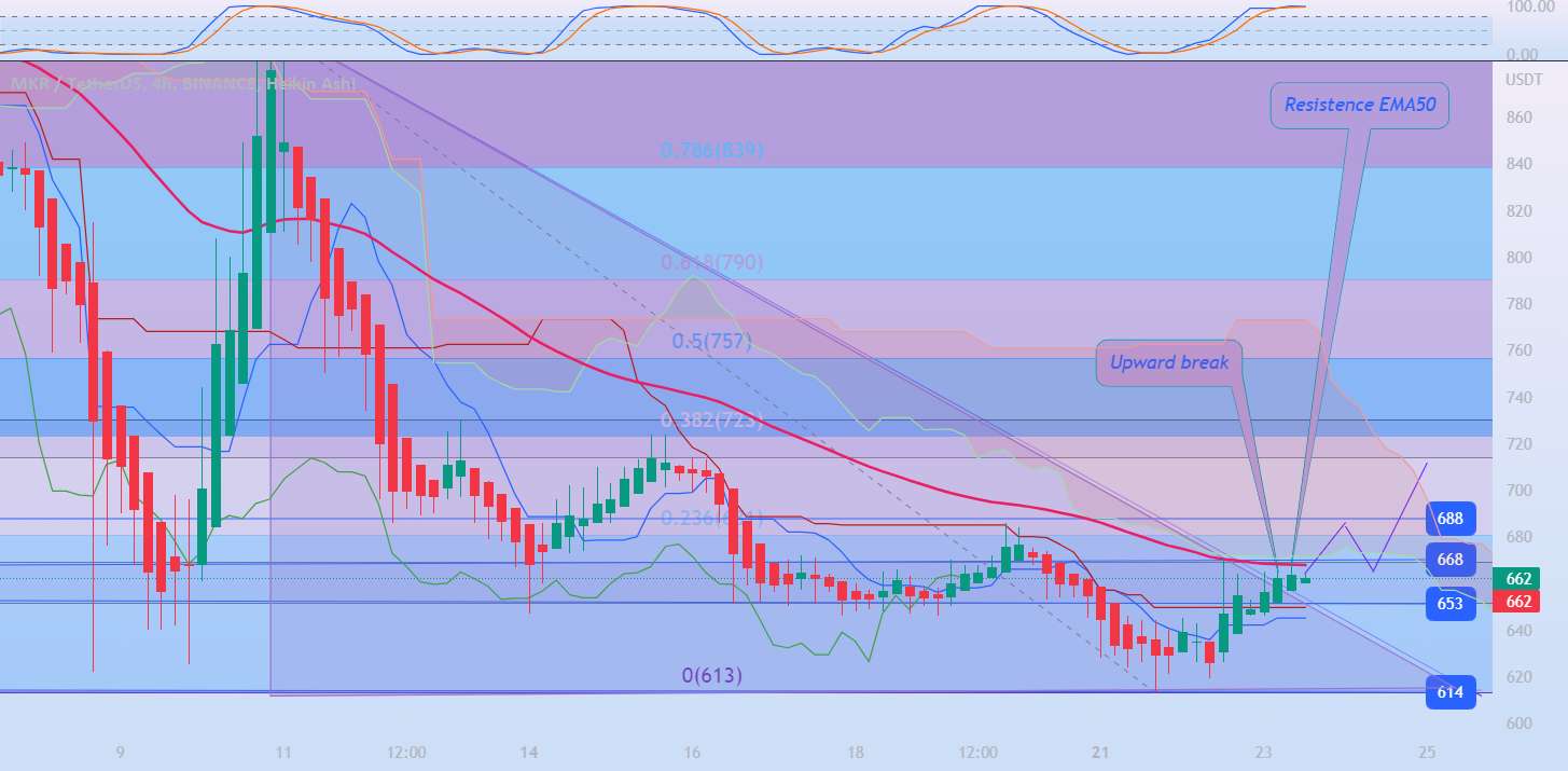  تحلیل میکر - MKRUSDT 4H