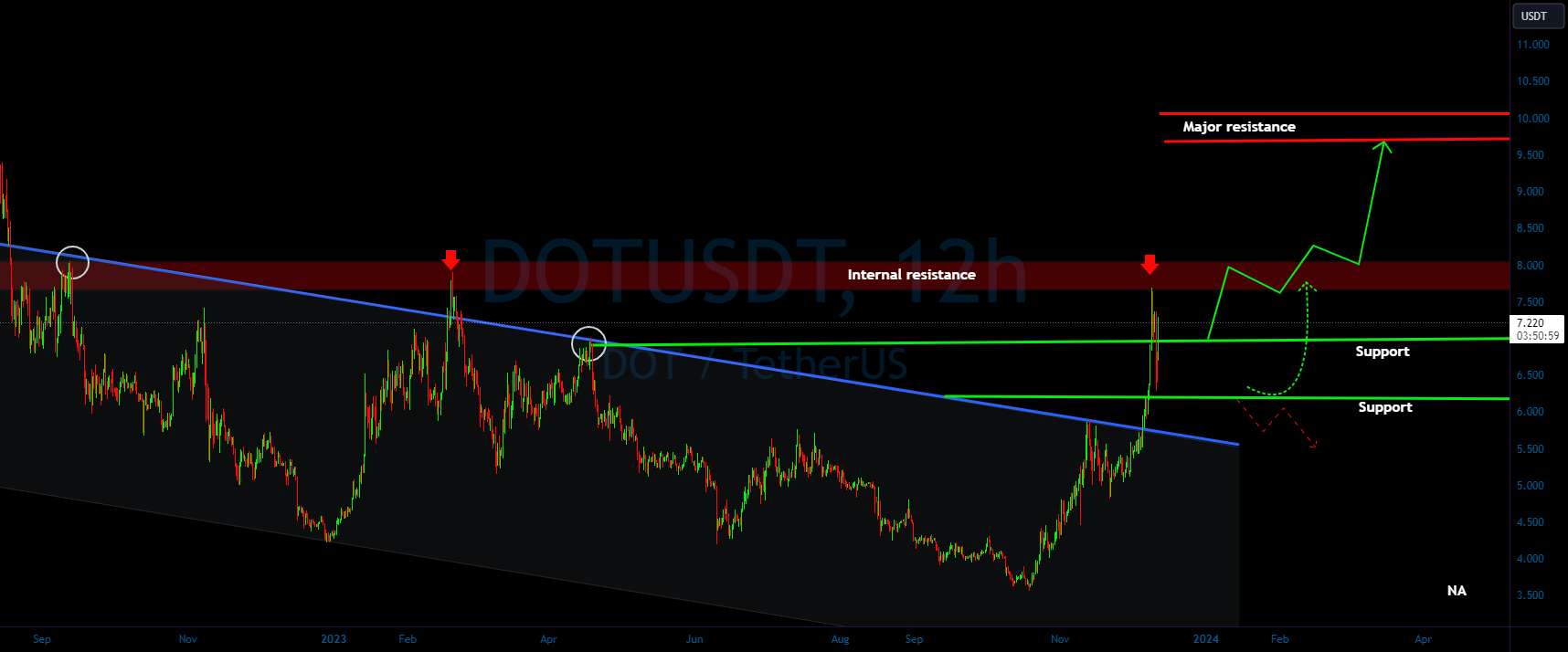  تحلیل پولکادات - DOT/USDT پیشرفتی در مقاومت را پیش بینی می کنید؟ 👀🚀پولکادوت