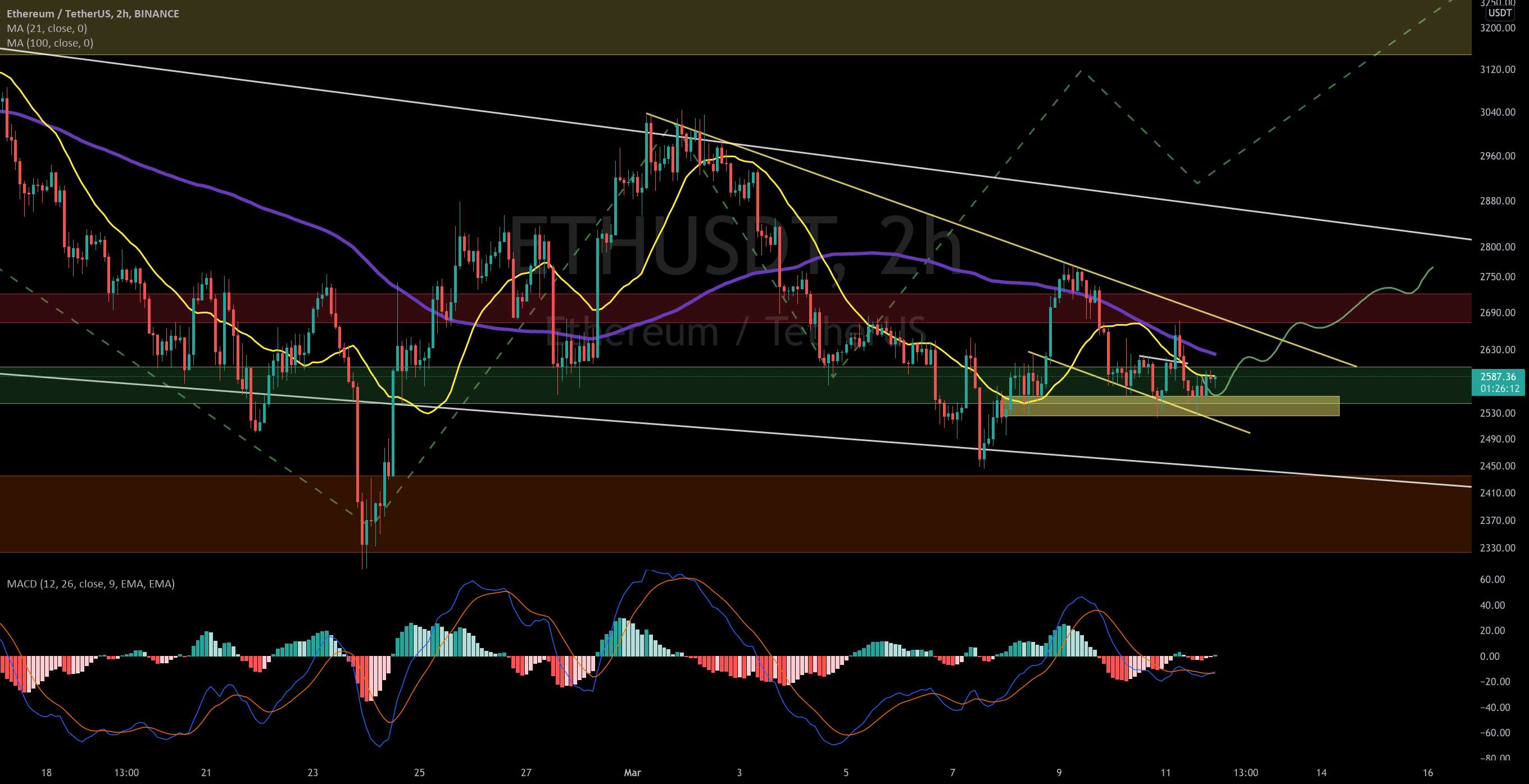 ETH/USDT LONG CMP به روز رسانی 2 ساعته توسط CRYPTOSANDERS