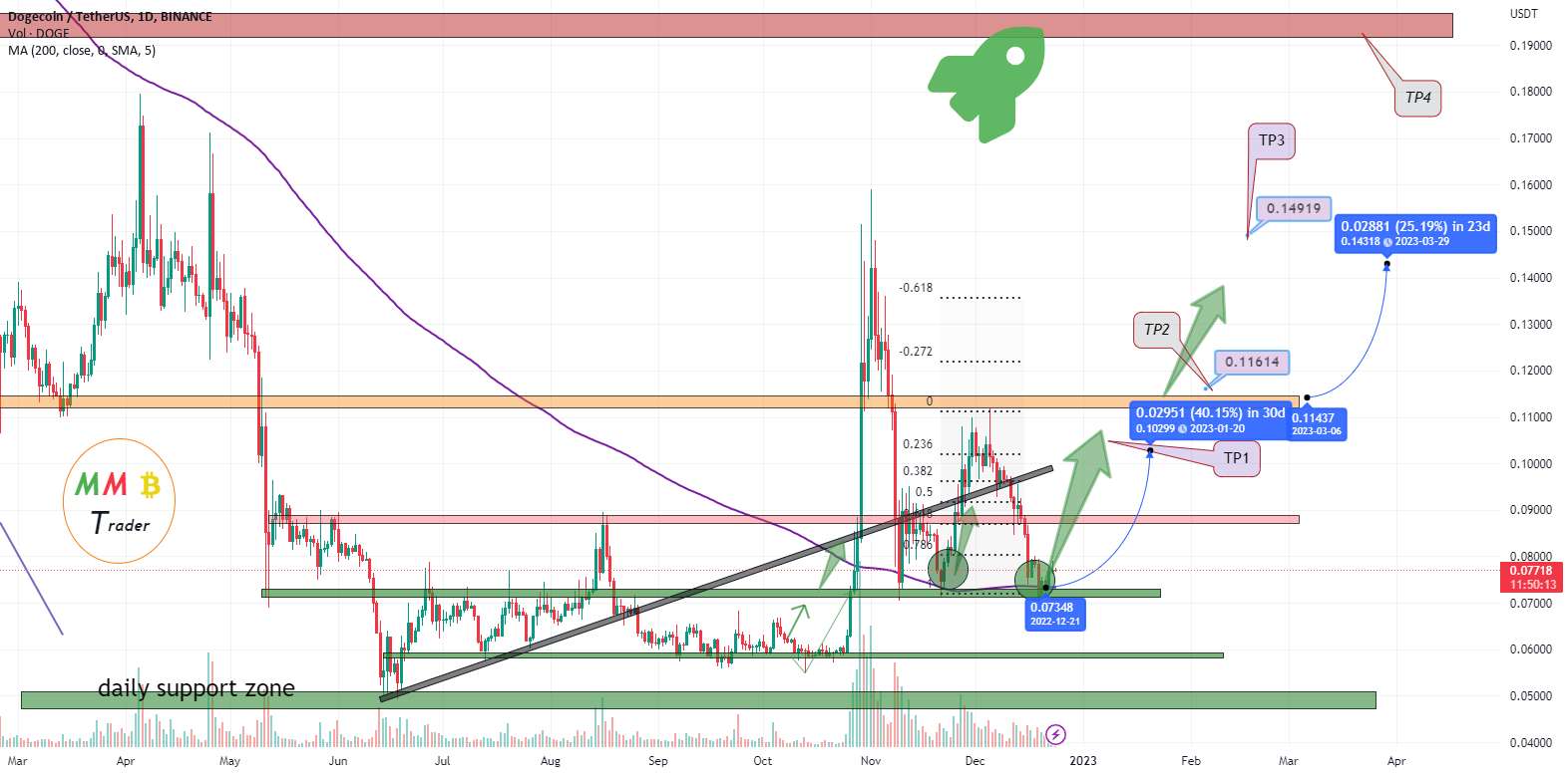  تحلیل دوج کوین - DOGEUSDT +40% پمپ جلو