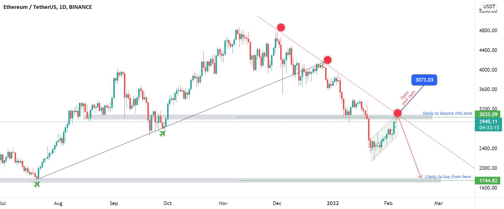 ETREUM | BEARISH