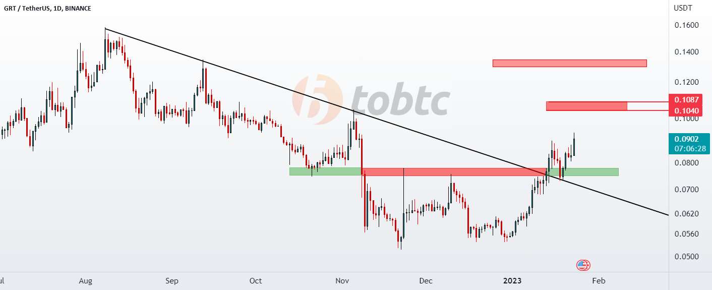 #GRTUSDT #LQRUSDT #TOBTC #پروتکل لاقیرا مقاومت را شکست