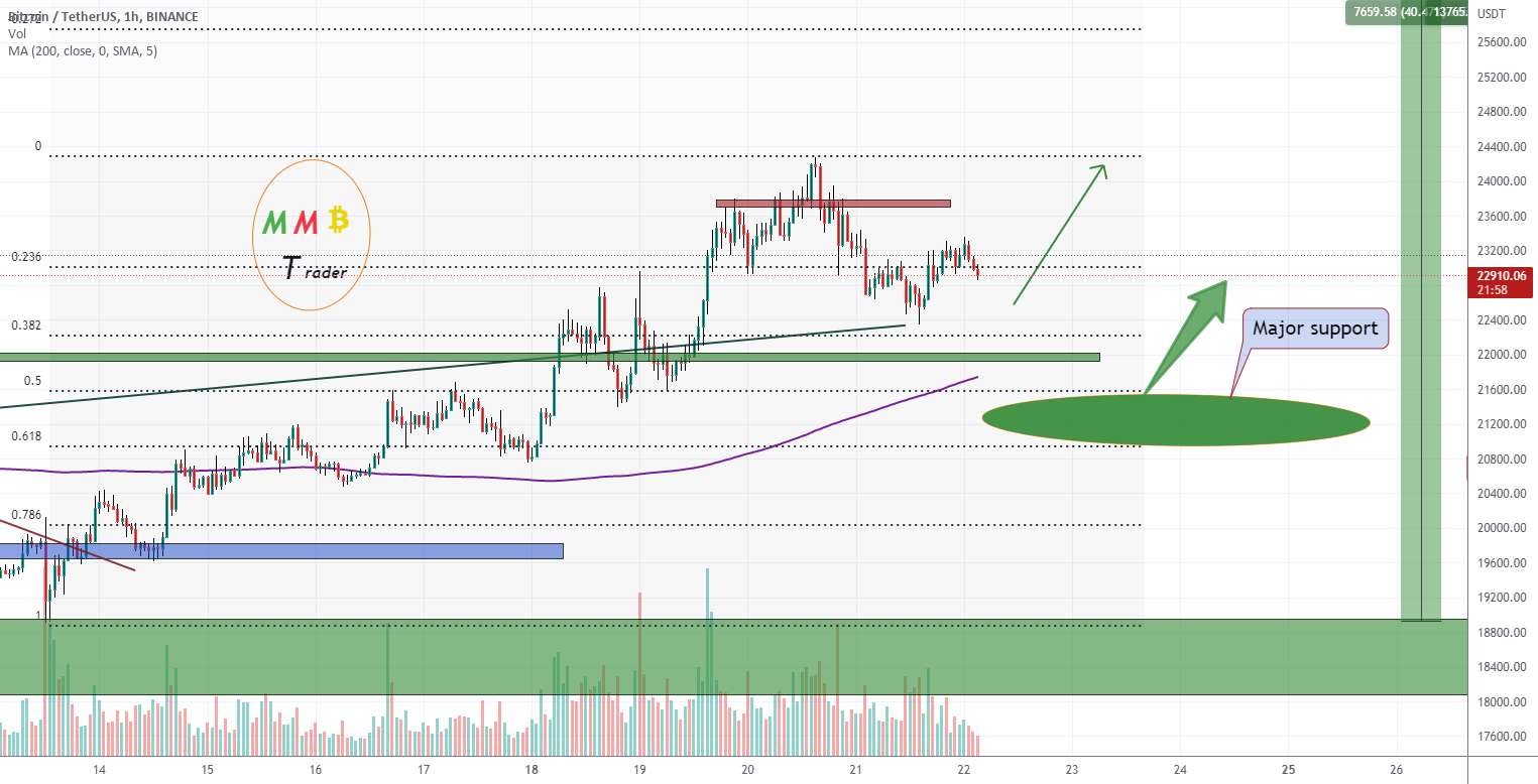  تحلیل بیت کوین - BTCUSDT 21500$ اکنون پشتیبانی اصلی است