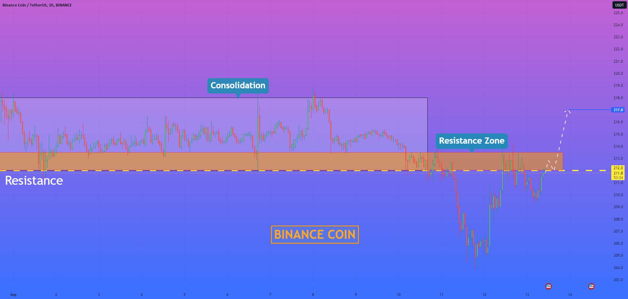  تحلیل بایننس کوین - هلن پی. I Binance Coin می تواند به سمت بالا جهش کند و به منطقه مقاومت برسد
