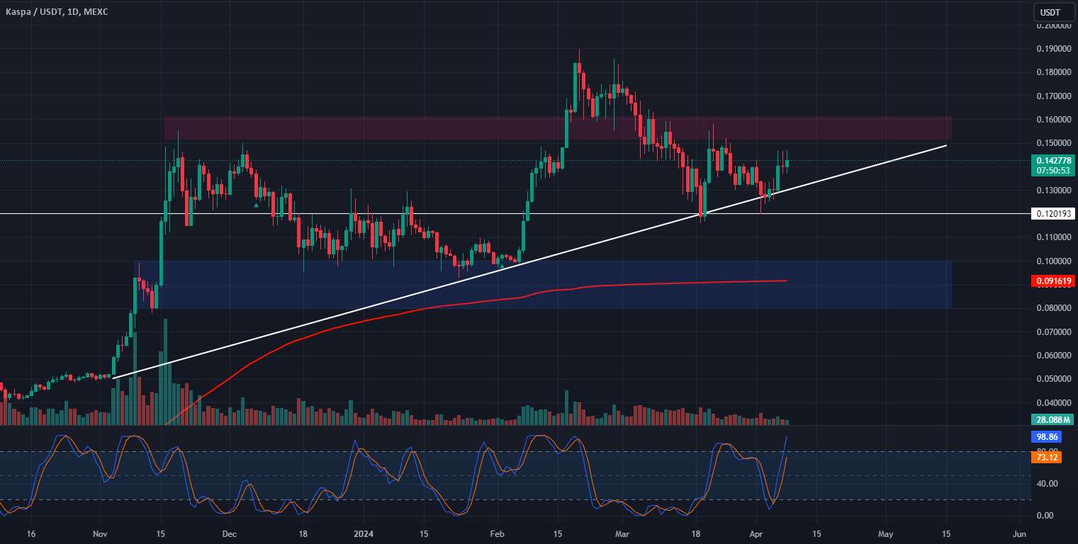  تحلیل Kaspa - 🔄 به روز رسانی تجزیه و تحلیل KAS 📈🔍