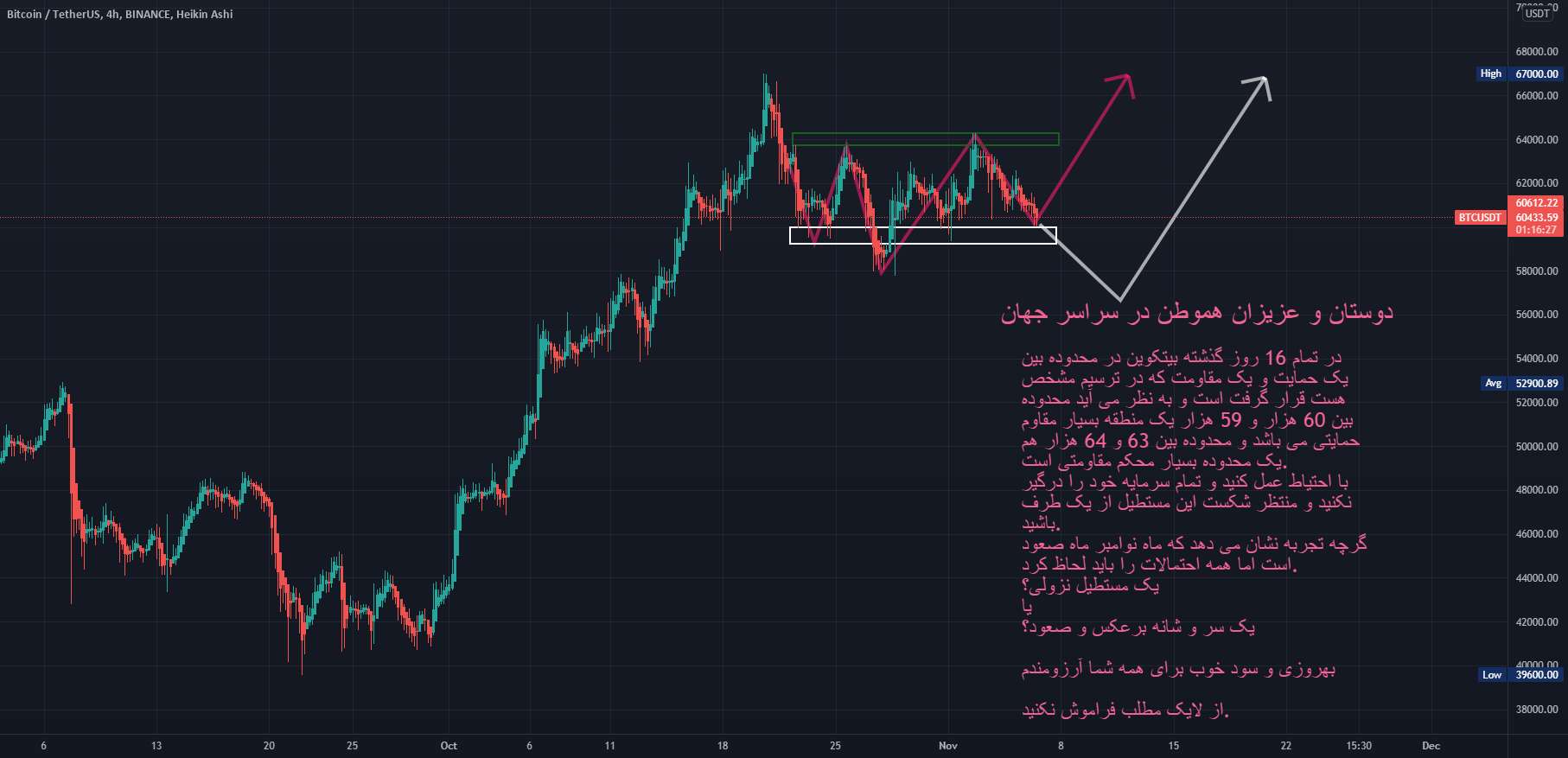 بیت کوین به 56 هزار یا 80 هزار؟