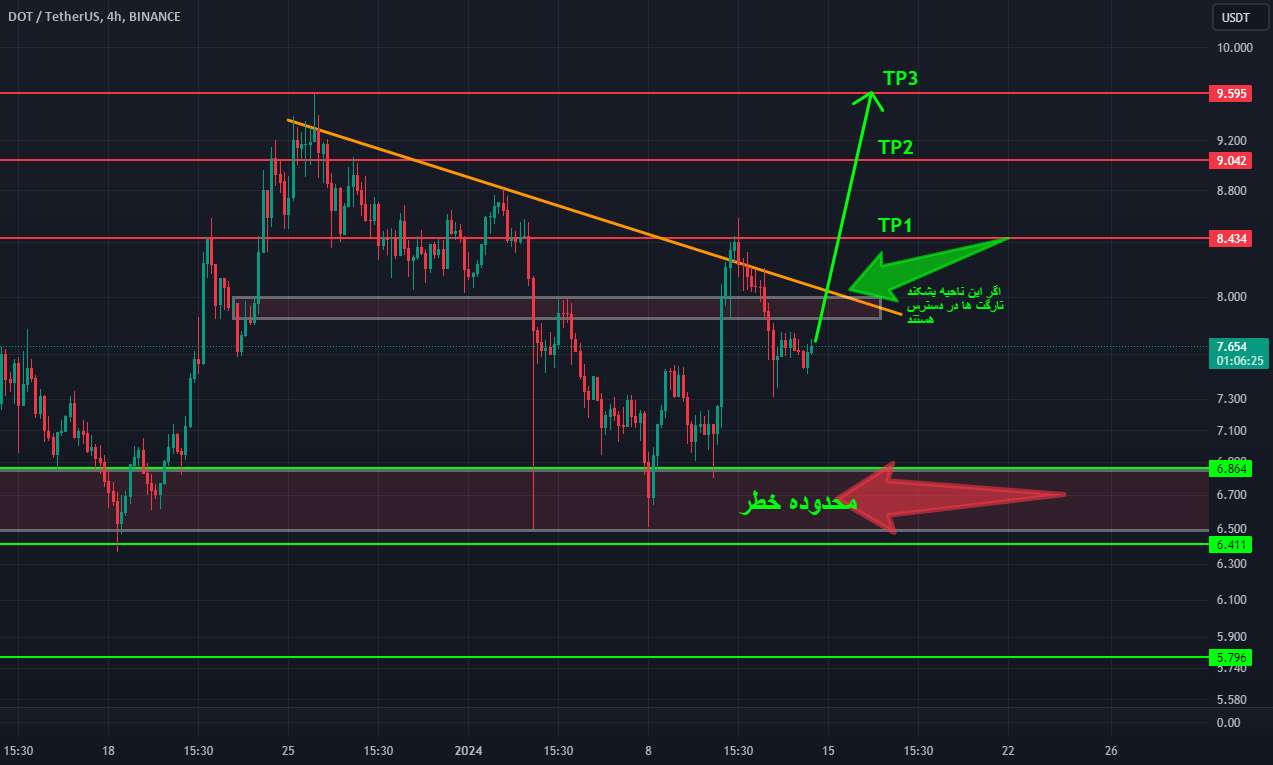  تحلیل پولکادات - DOTUSDT