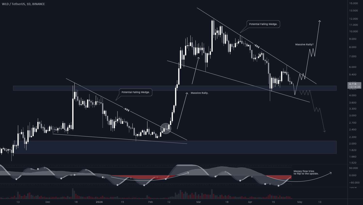  تحلیل Wolf Works DAO - $WLD #Worldcoin ایده تجارت