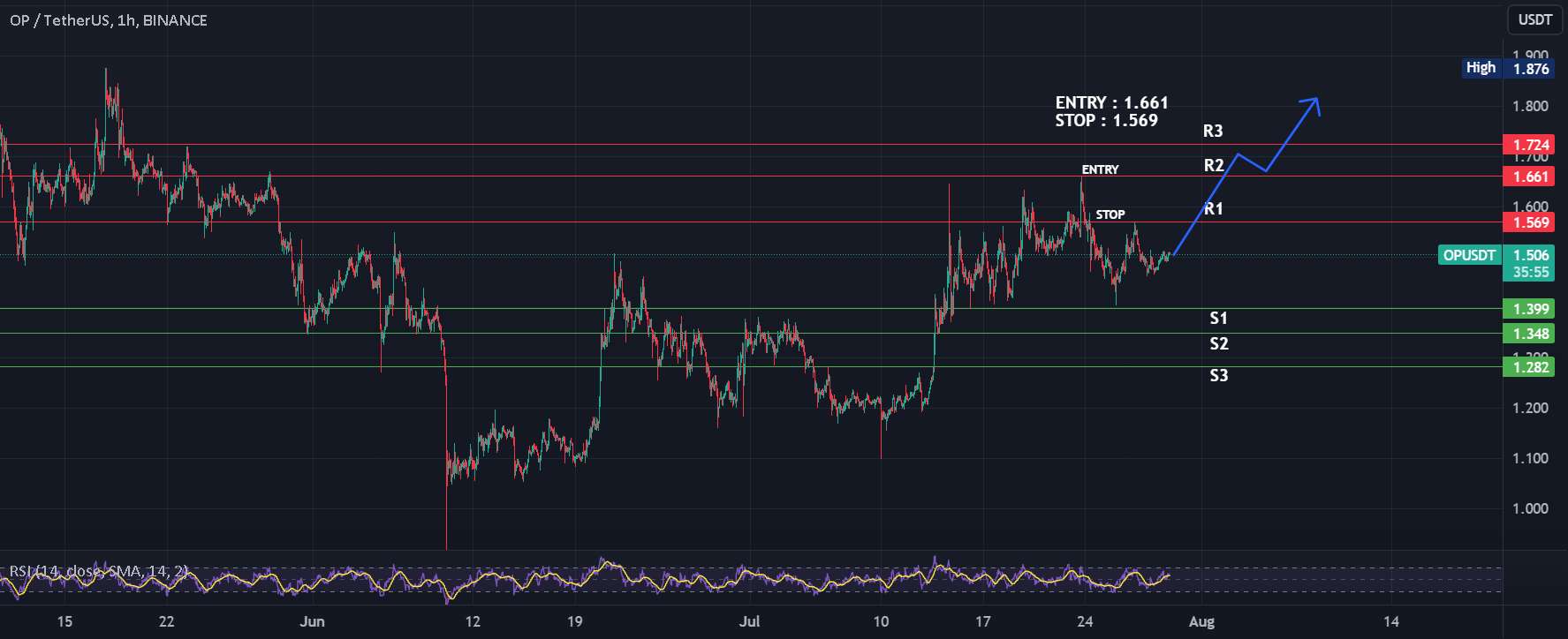  تحلیل Optimism - OPUSDT در Sideways