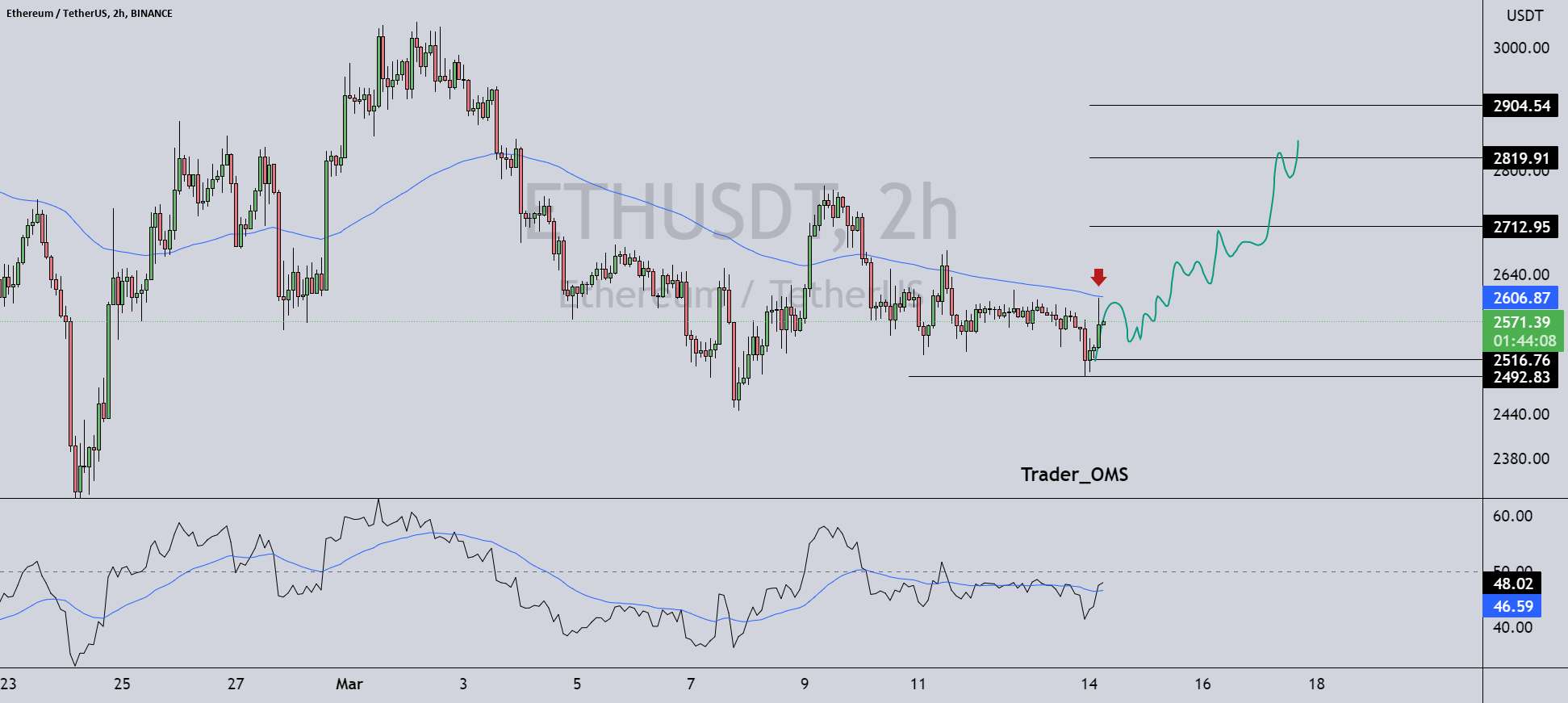  تحلیل اتریوم - ETH tradecoin H2