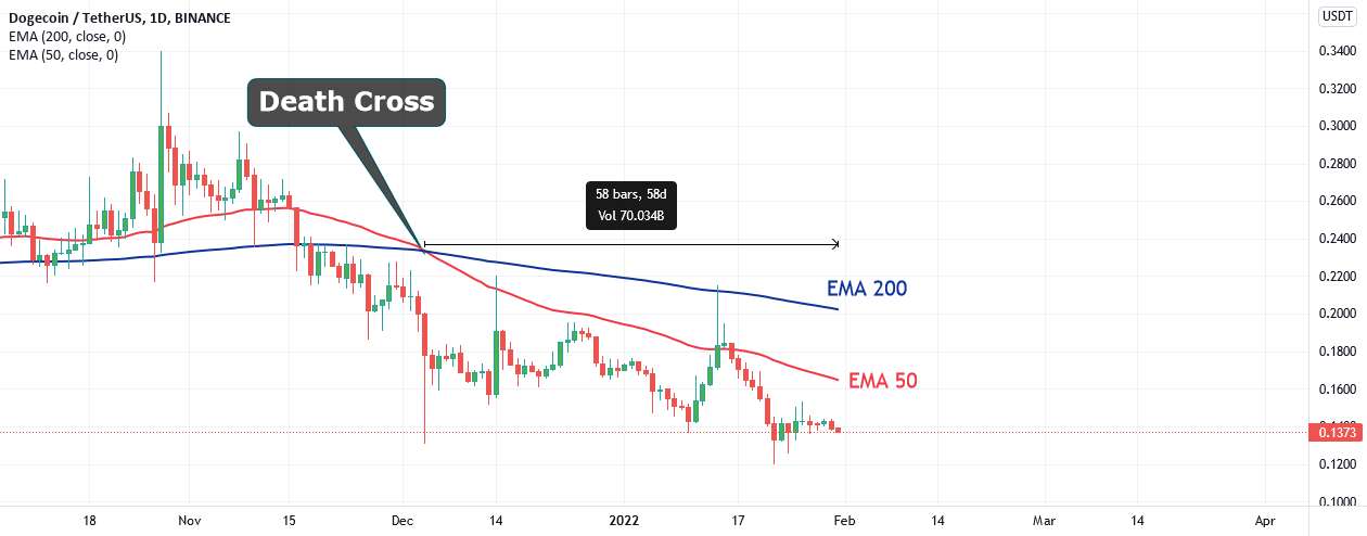  تحلیل دوج کوین - dogecoin: 58 روز پس از مرگ صلیب