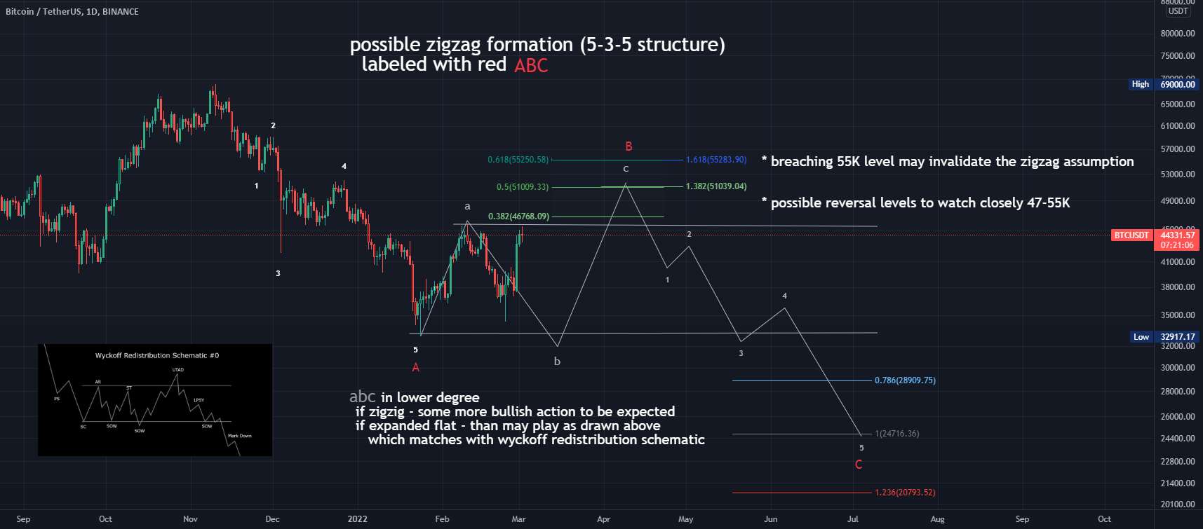 btc - یک بار دیگر توزیع مجدد