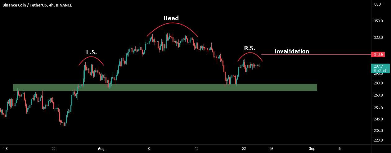 تحلیل بایننس کوین - BNB: سر و شانه ممکن! نزولی به نظر می رسد!!