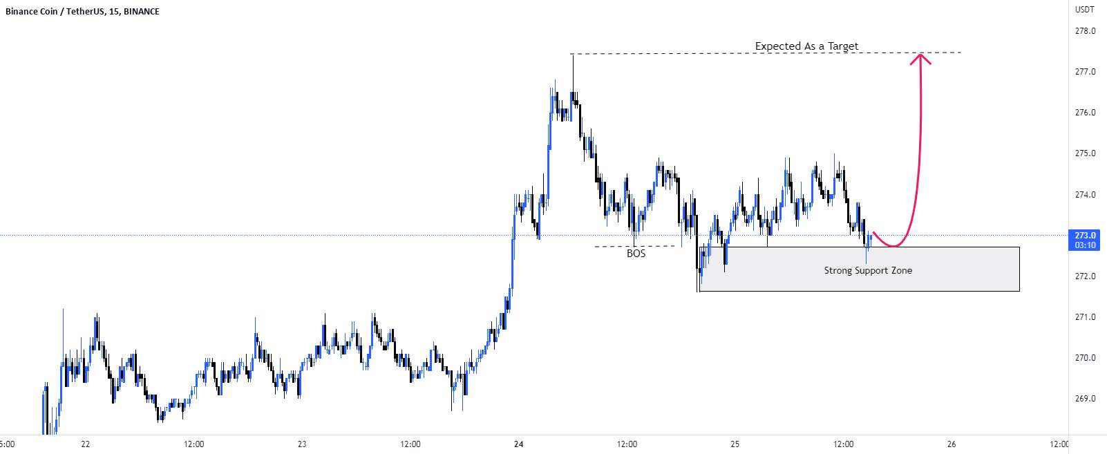 سناریوی خرید #BNB/USD.