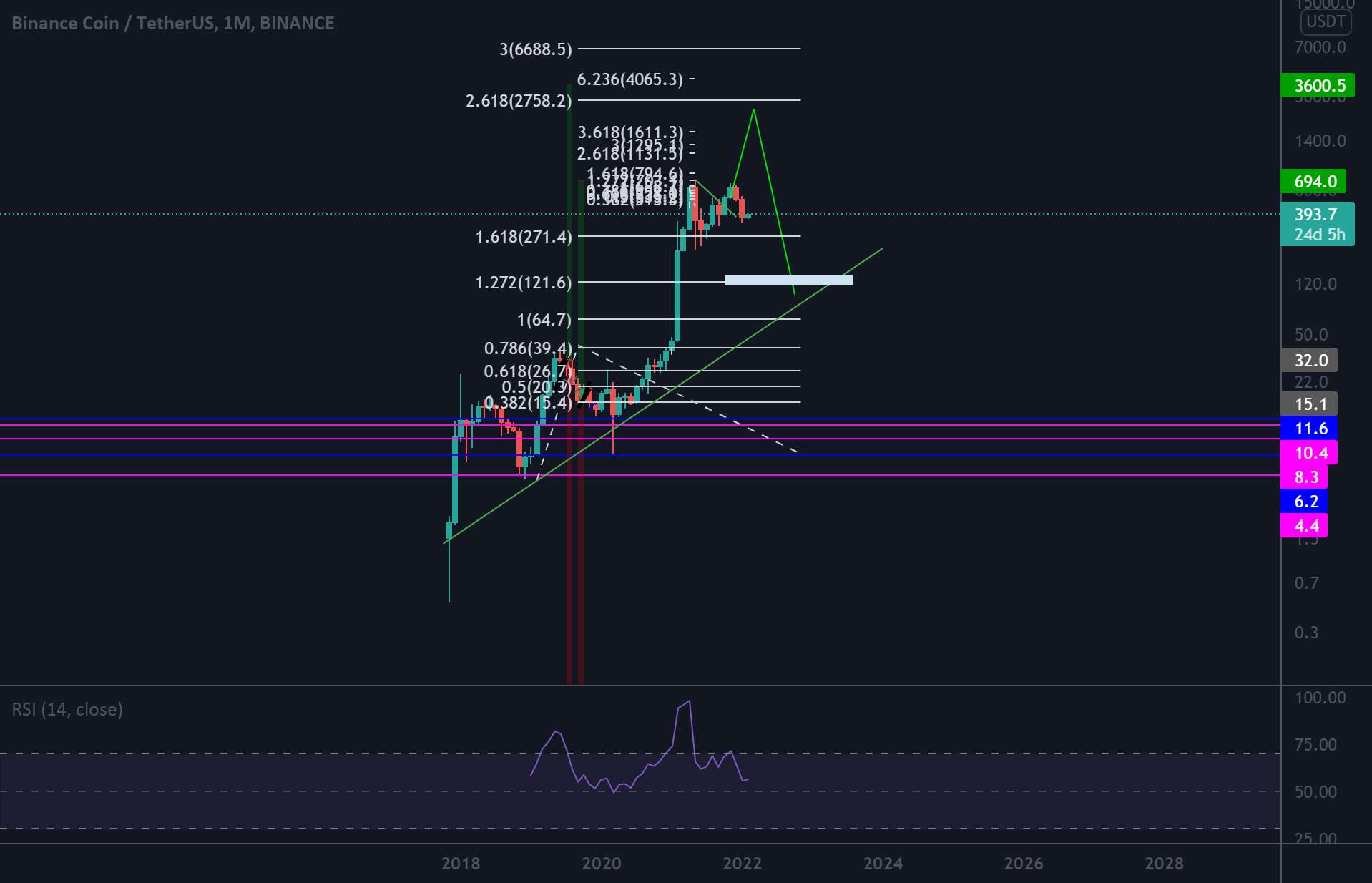  تحلیل بایننس کوین - bnb usdt