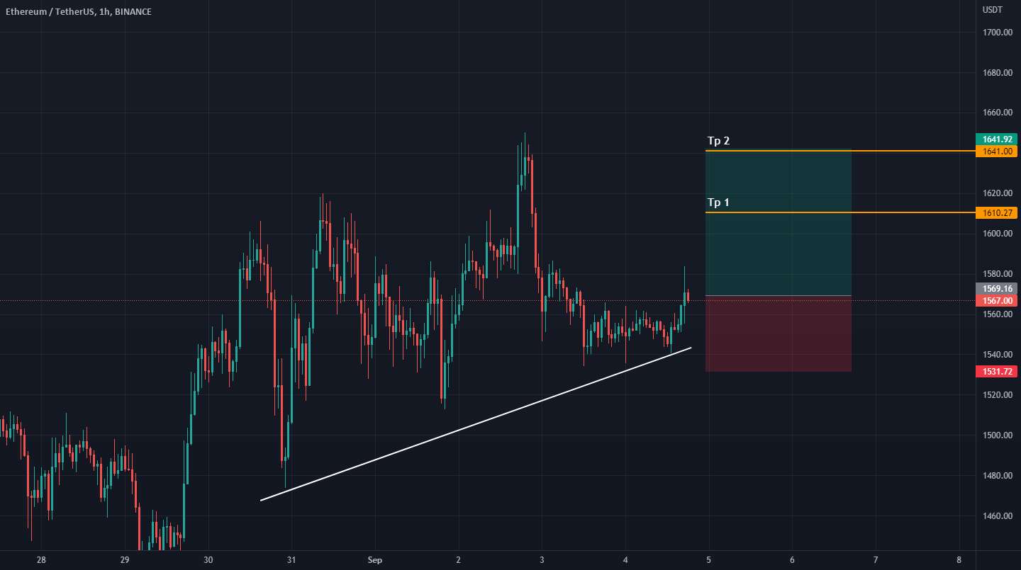  تحلیل اتریوم - ETHUSD - موقعیت طولانی