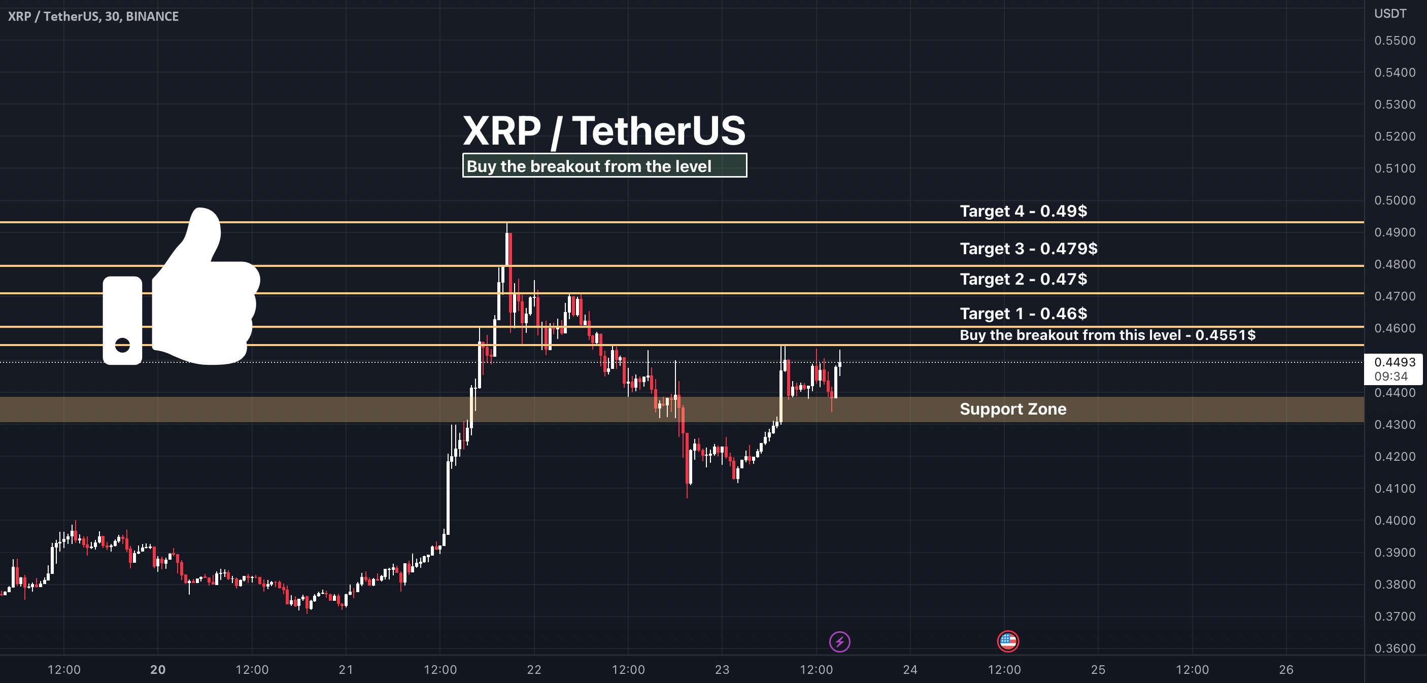 XRP - راه اندازی تجارت: مراقب این سطح باشید! - DOGE - مراقب این سطح باشید! یک شکست در راه است!