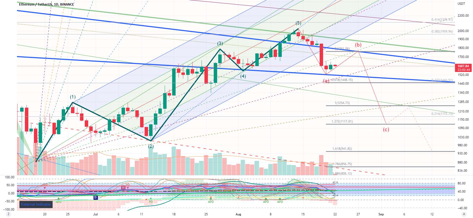 ETH روزانه: H&S بالقوه؟ مسیری از 1700 تا 1100