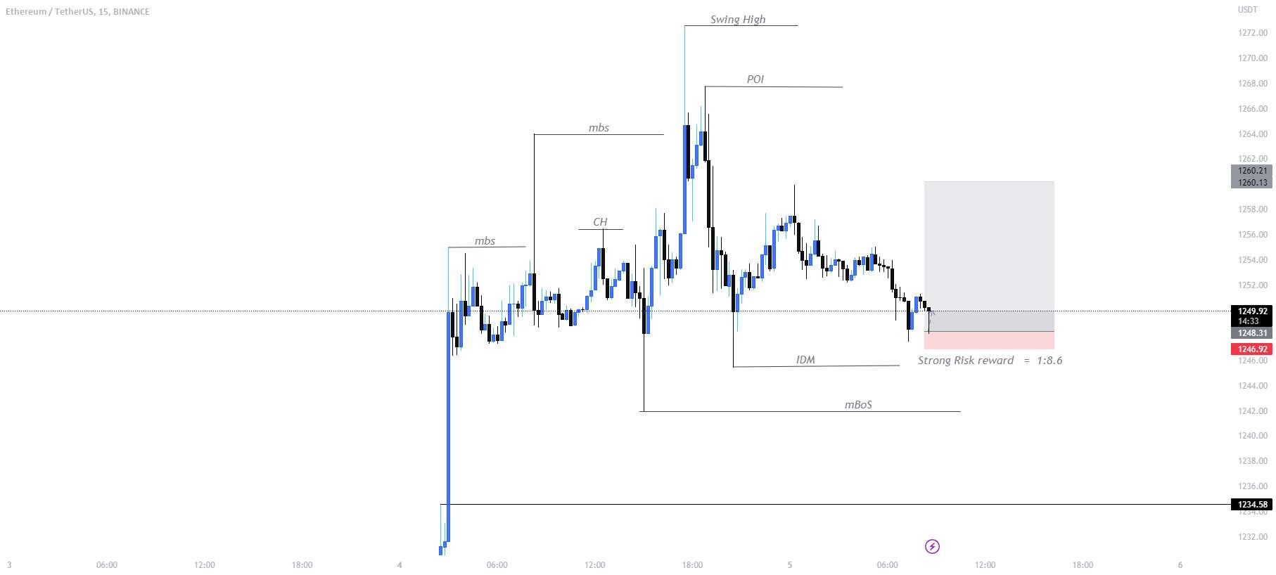 راه اندازی تجارت خرید ETH/USD.