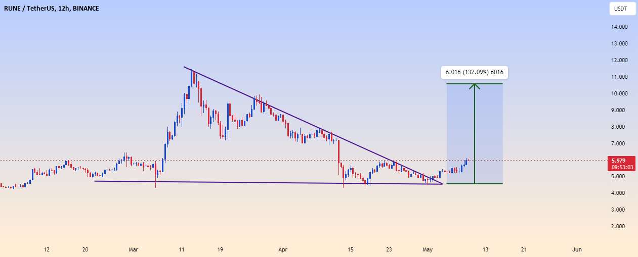  تحلیل تورچین - $$$RUNEUSDT UPDATE$$$