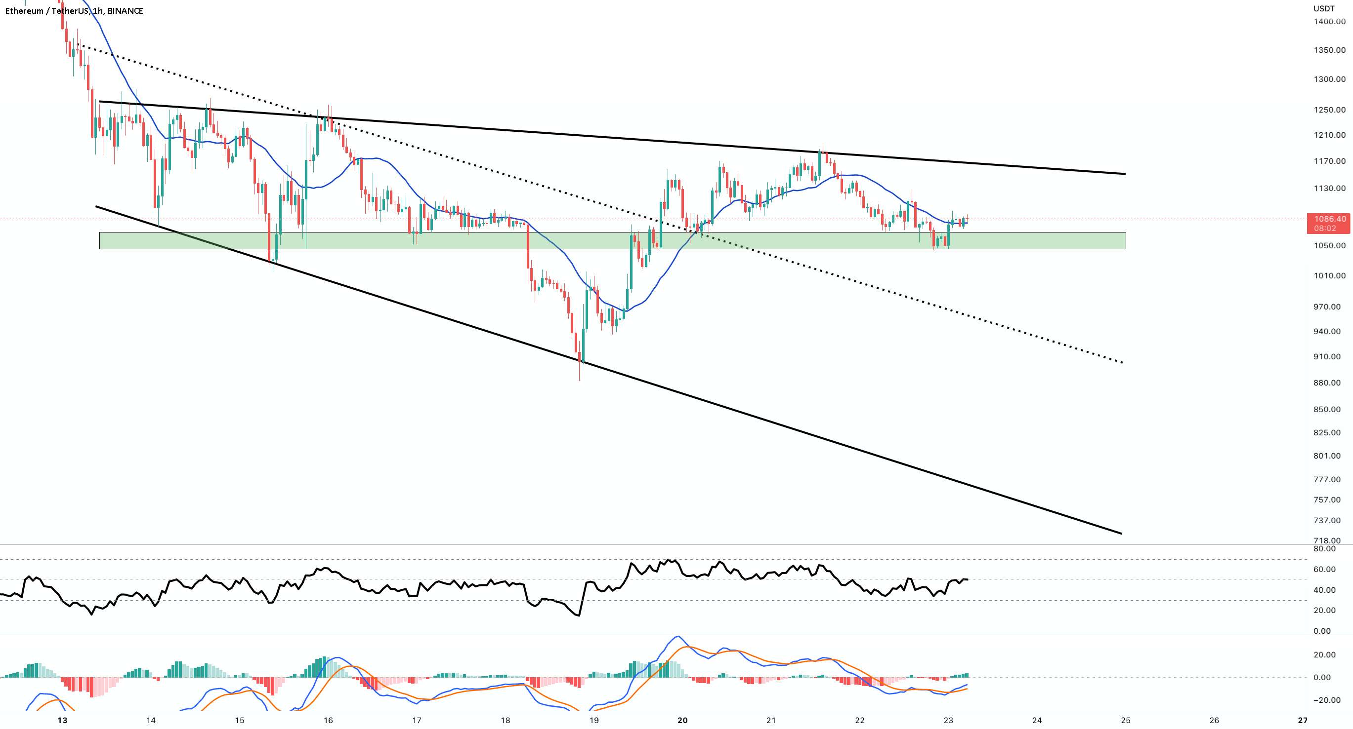  تحلیل اتریوم - به روز رسانی نمودار #ETH/USDT 1HR !!