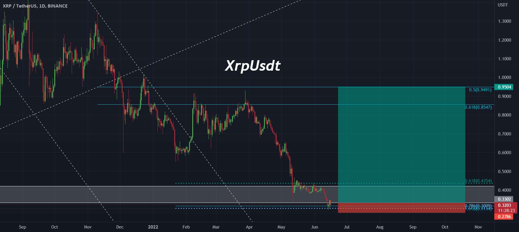  تحلیل ریپل - راه اندازی طولانی XrpUsdt