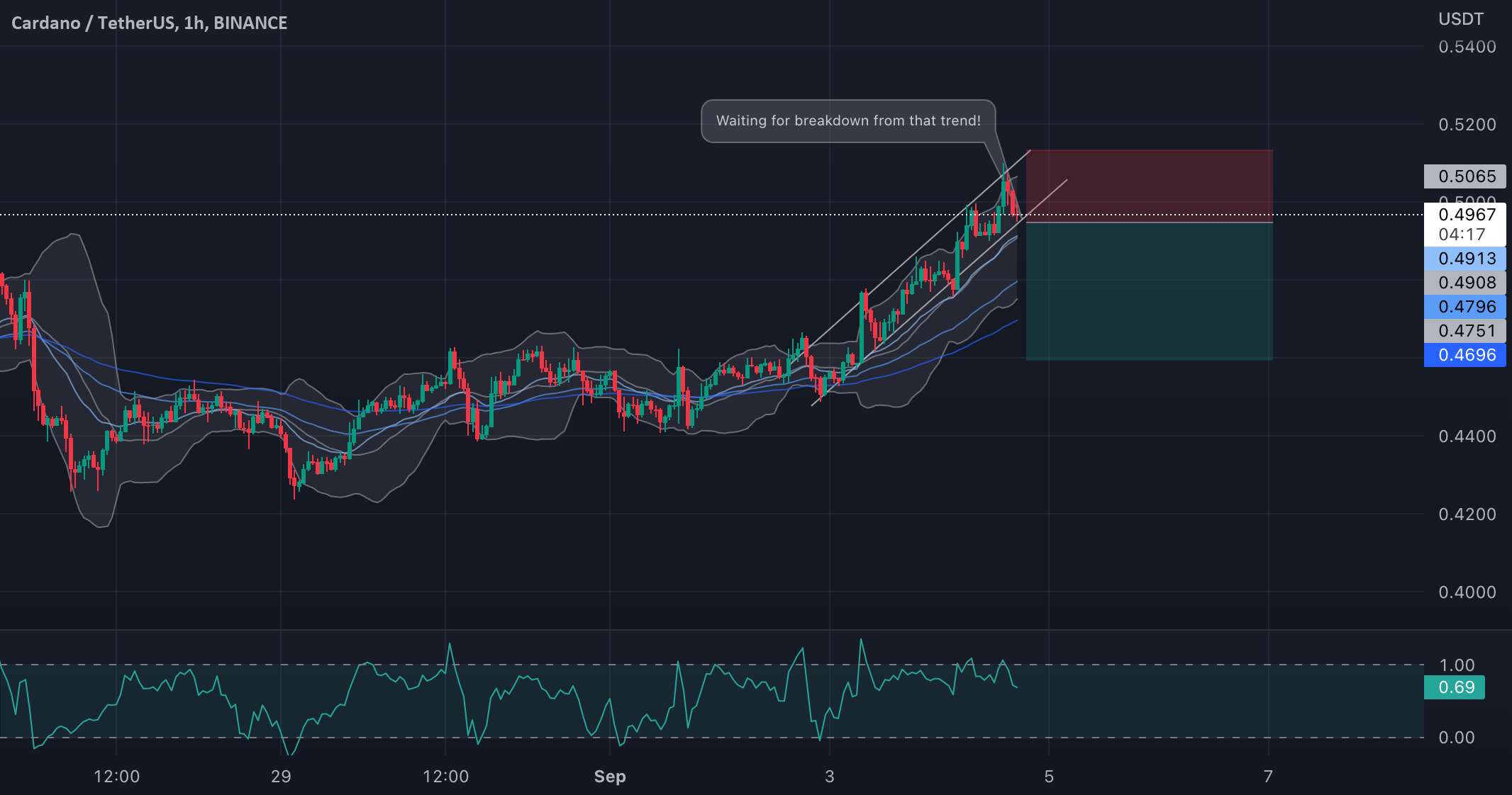 ADA/USDT به دنبال کوتاهی اصلاحی است!