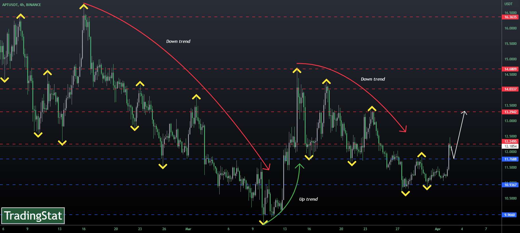  تحلیل Aptos - ✅TS ❕ APTUSD: افزایش نوسانات✅