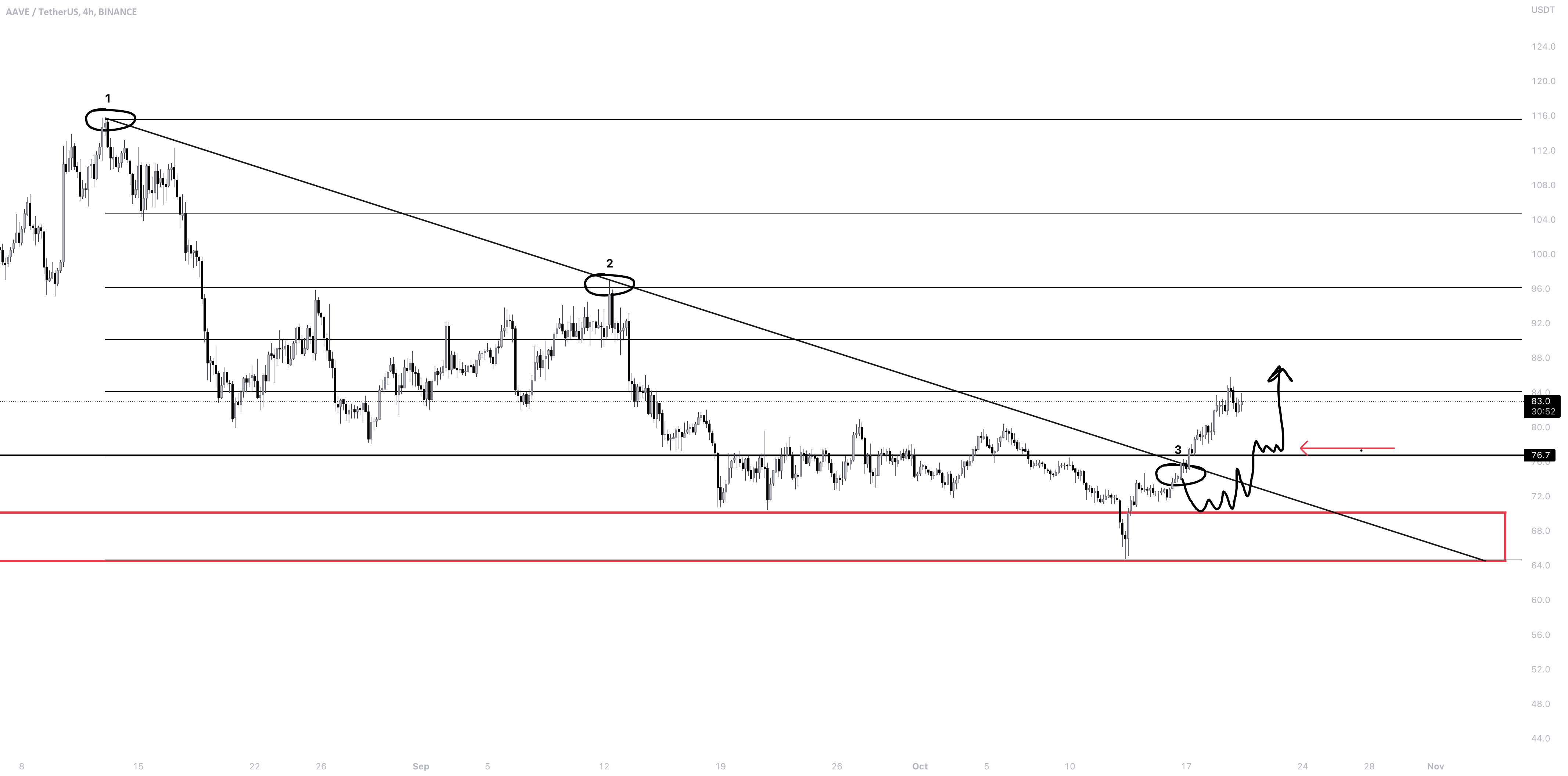 AAVEUSD | اصلاح مورد انتظار است