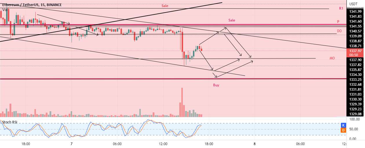 رد کوتاه ETH 1350-60 یا جهش طولانی 1315-21