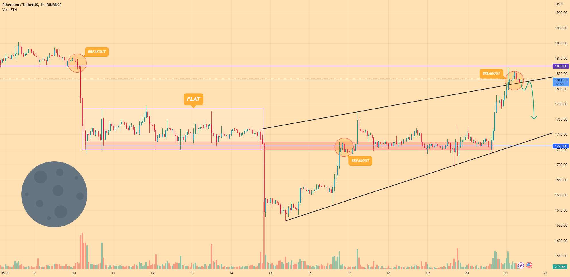 ETHEREUM - قیمت می تواند خط پشتیبانی را بشکند و دوباره آزمایش کند