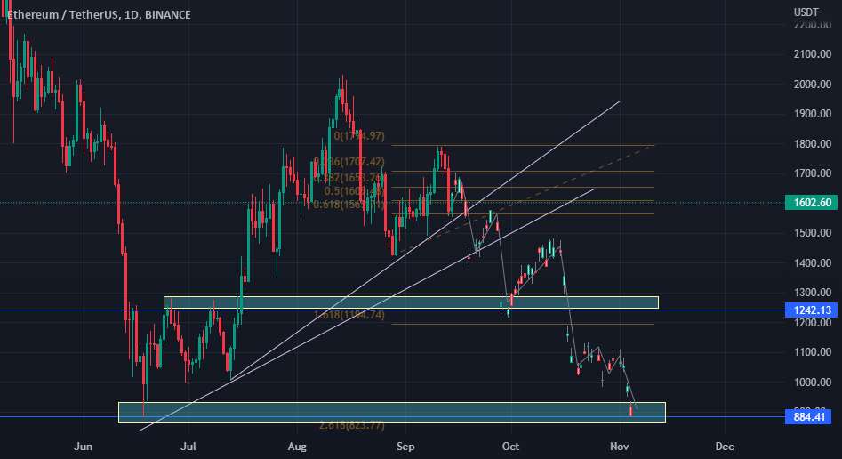 چشم انداز ETHUSD