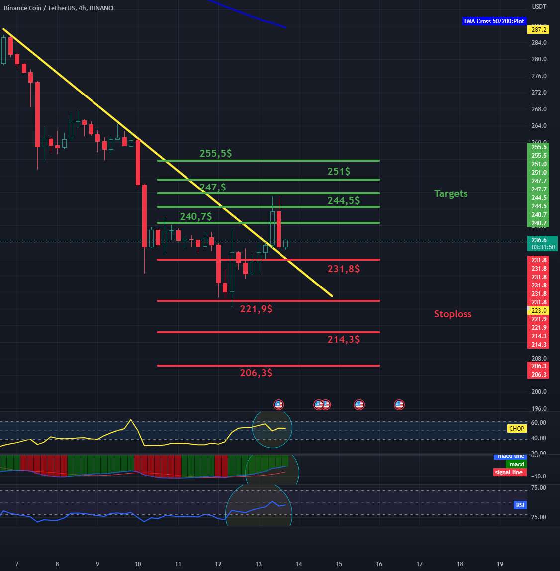  تحلیل بایننس کوین - BNB/USDT 4Hinterval Targets و Stoplos