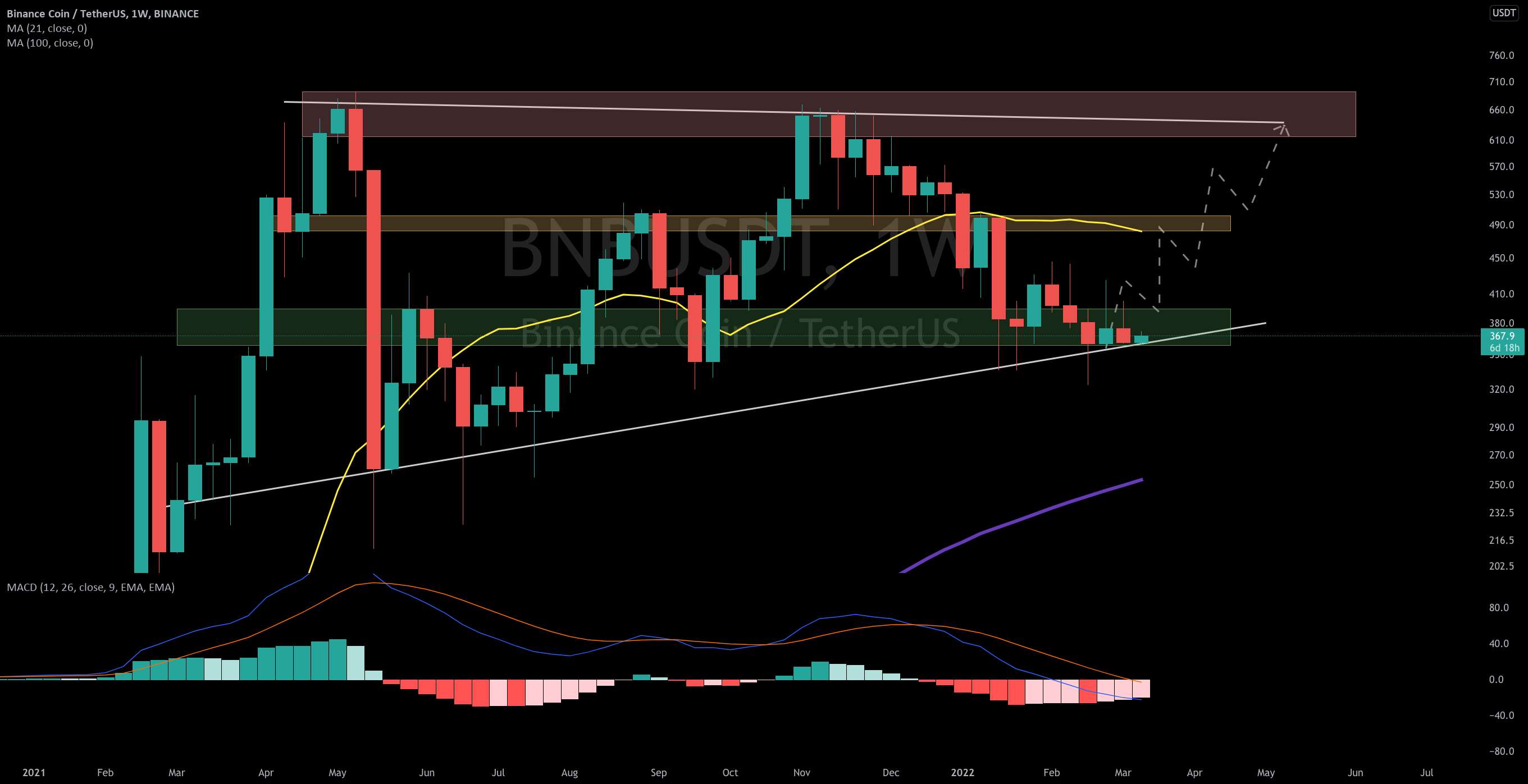 به‌روزرسانی هفتگی #BNB/USDT توسط CRYPTOSANDERS