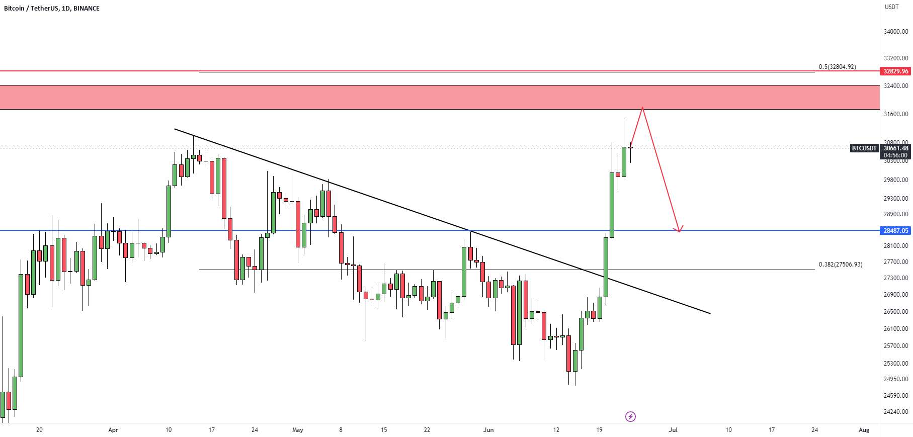  تحلیل بیت کوین - BTCUSDT