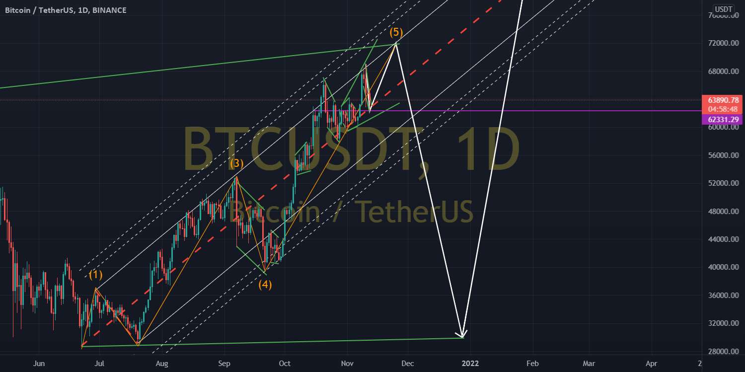  تحلیل بیت کوین - BTCUSDT