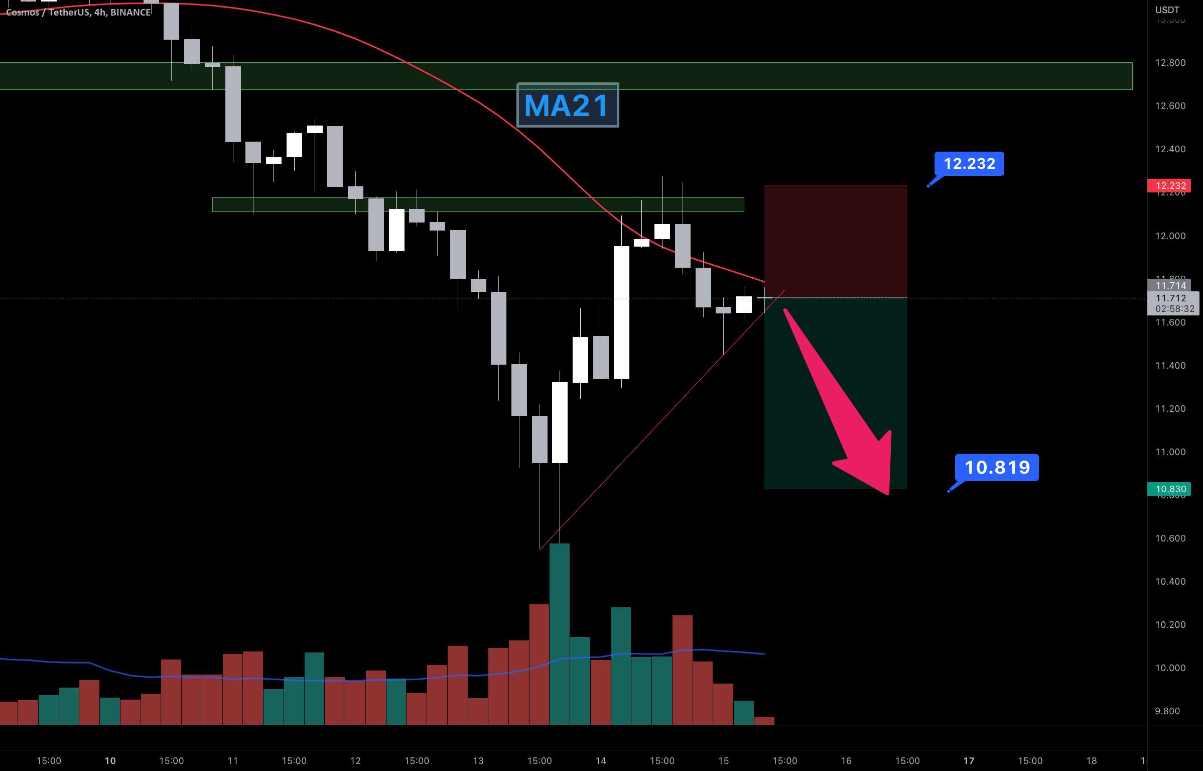 ATOM Pull-back Reversal - SETUP کوتاه