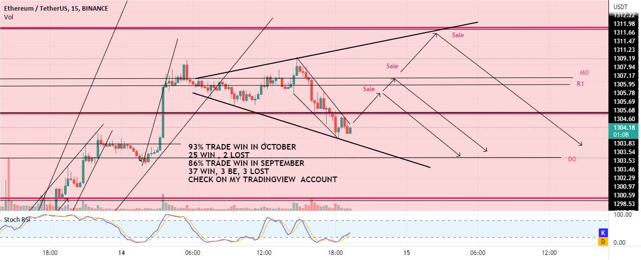 تشکیل مثلث متقارن معکوس ETH