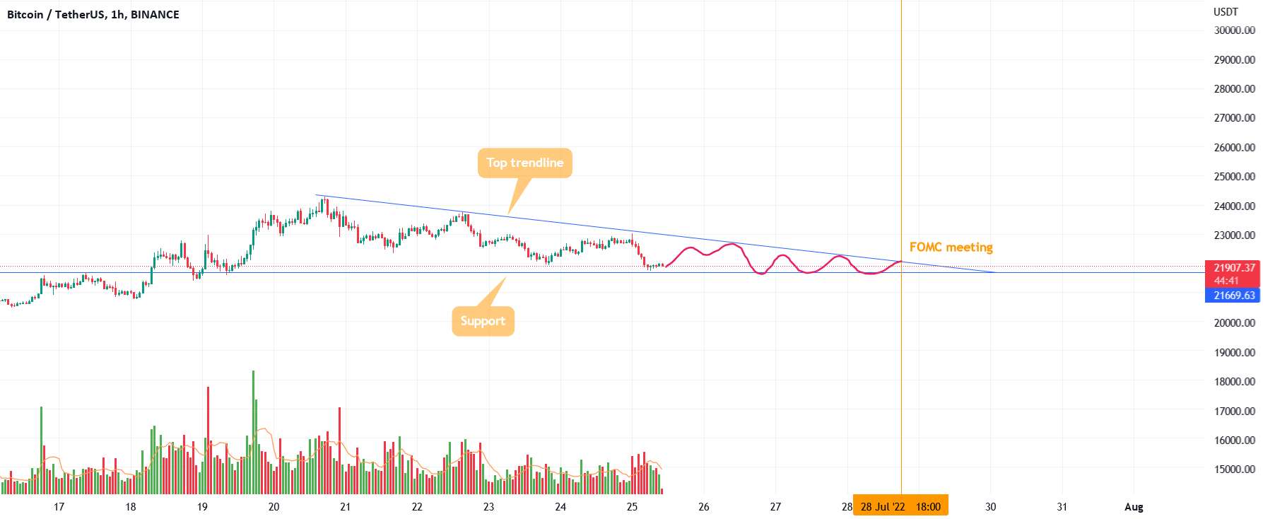  تحلیل بیت کوین - BTC قبل از جلسه FOMC - اکنون چه چیزی را معامله کنیم؟