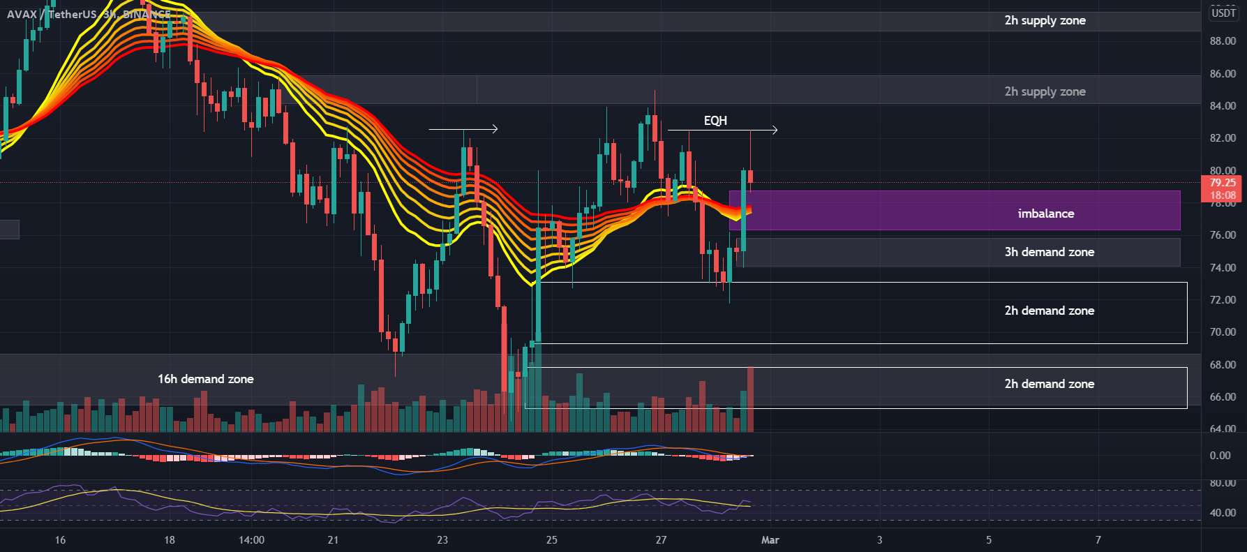  تحلیل آوالانچ - نمودار #AVAXUSDT 3H